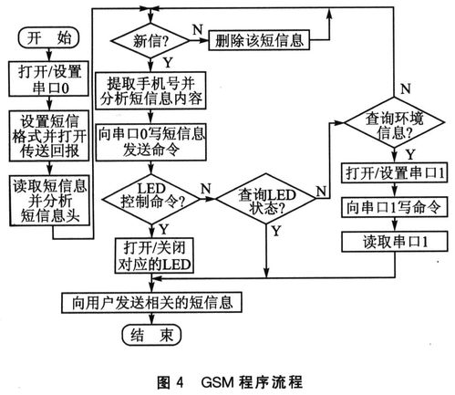 基于ARM嵌入式系统与Internet网络技术实现设备远程实时监测的网络系统工程开发