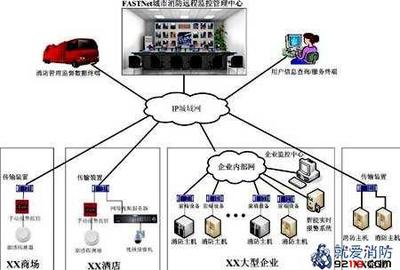 一级消防工程师考试 城市消防远程监控系统考点总结与网络系统工程技术开发