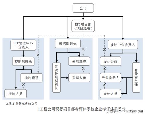 某工程公司项目管理优化实践 构建网络系统工程技术开发中的双轨考评体系